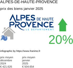 prix moyen de l'immobilier dans la région ou departement Alpes-de-Haute-Provence janvier 2025