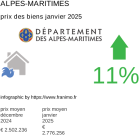 prix moyen de l'immobilier dans la région ou departement Alpes-Maritimes janvier 2025