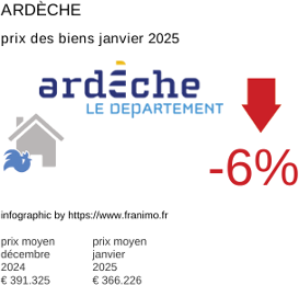 prix moyen de l'immobilier dans la région ou departement Ardèche janvier 2025