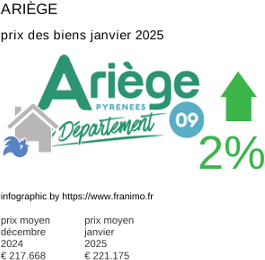 prix moyen de l'immobilier dans la région ou departement Ariège janvier 2025