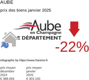 prix moyen de l'immobilier dans la région ou departement Aube janvier 2025