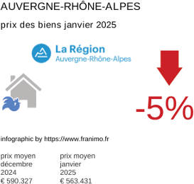 prix moyen de l'immobilier dans la région ou departement Auvergne-Rhône-Alpes janvier 2025