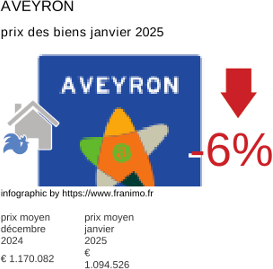 prix moyen de l'immobilier dans la région ou departement Aveyron janvier 2025
