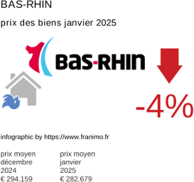 prix moyen de l'immobilier dans la région ou departement Bas-Rhin janvier 2025