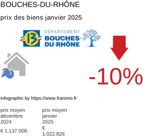 prix moyen de l'immobilier dans la région ou departement Bouches-du-Rhône janvier 2025