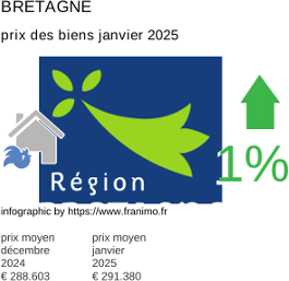 prix moyen de l'immobilier dans la région ou departement Bretagne janvier 2025