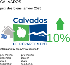 prix moyen de l'immobilier dans la région ou departement Calvados janvier 2025