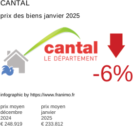 prix moyen de l'immobilier dans la région ou departement Cantal janvier 2025
