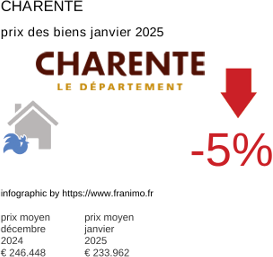 prix moyen de l'immobilier dans la région ou departement Charente janvier 2025