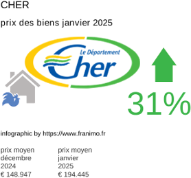 prix moyen de l'immobilier dans la région ou departement Cher janvier 2025