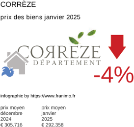 prix moyen de l'immobilier dans la région ou departement Corrèze janvier 2025