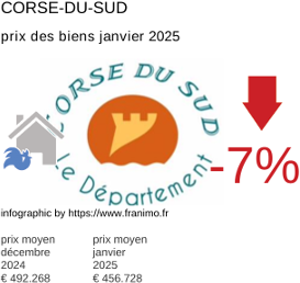 prix moyen de l'immobilier dans la région ou departement Corse-du-Sud janvier 2025