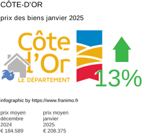 prix moyen de l'immobilier dans la région ou departement Côte-d'Or janvier 2025