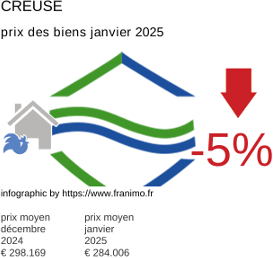 prix moyen de l'immobilier dans la région ou departement Creuse janvier 2025