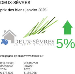 prix moyen de l'immobilier dans la région ou departement Deux-Sèvres janvier 2025