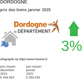 prix moyen de l'immobilier dans la région ou departement Dordogne janvier 2025