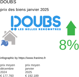 prix moyen de l'immobilier dans la région ou departement Doubs janvier 2025