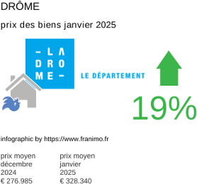 prix moyen de l'immobilier dans la région ou departement Drôme janvier 2025