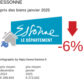 prix moyen de l'immobilier dans la région ou departement Essonne janvier 2025