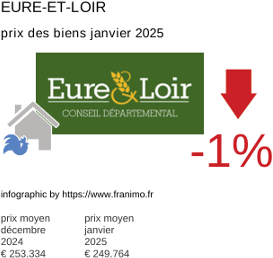 prix moyen de l'immobilier dans la région ou departement Eure-et-Loir janvier 2025