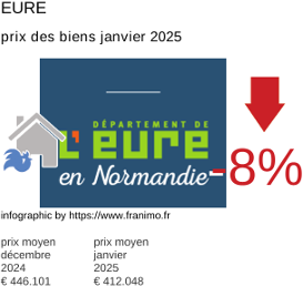 prix moyen de l'immobilier dans la région ou departement Eure janvier 2025