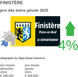 prix moyen de l'immobilier dans la région ou departement Finistère janvier 2025