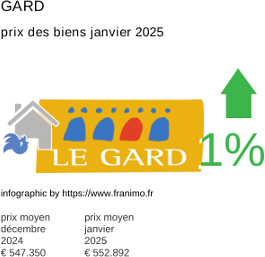 prix moyen de l'immobilier dans la région ou departement Gard janvier 2025