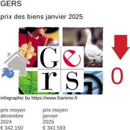 prix moyen de l'immobilier dans la région ou departement Gers janvier 2025