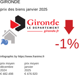 prix moyen de l'immobilier dans la région ou departement Gironde janvier 2025