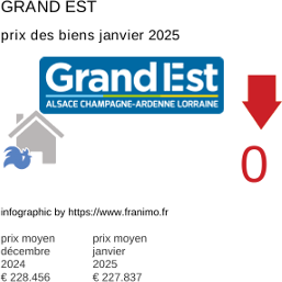 prix moyen de l'immobilier dans la région ou departement Grand Est janvier 2025