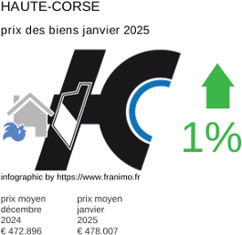 prix moyen de l'immobilier dans la région ou departement Haute-Corse janvier 2025