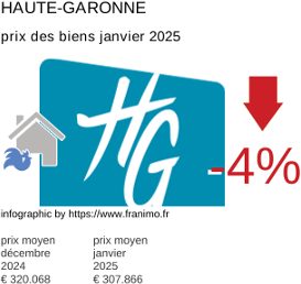 prix moyen de l'immobilier dans la région ou departement Haute-Garonne janvier 2025