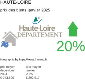 prix moyen de l'immobilier dans la région ou departement Haute-Loire janvier 2025