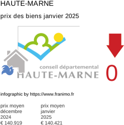 prix moyen de l'immobilier dans la région ou departement Haute-Marne janvier 2025