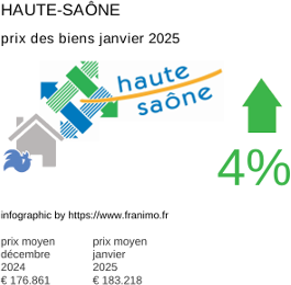 prix moyen de l'immobilier dans la région ou departement Haute-Saône janvier 2025