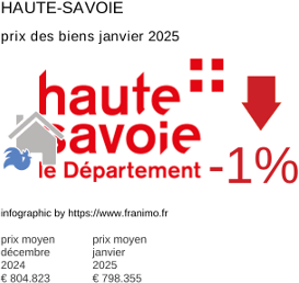 prix moyen de l'immobilier dans la région ou departement Haute-Savoie janvier 2025