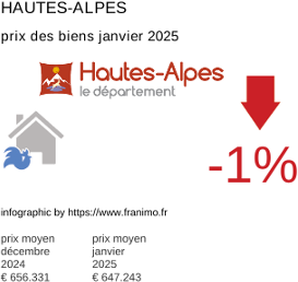 prix moyen de l'immobilier dans la région ou departement Hautes-Alpes janvier 2025
