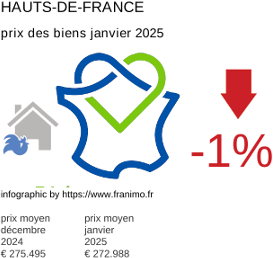 prix moyen de l'immobilier dans la région ou departement Hauts-de-France janvier 2025