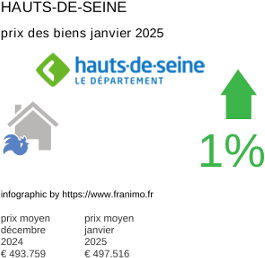 prix moyen de l'immobilier dans la région ou departement Hauts-de-Seine janvier 2025