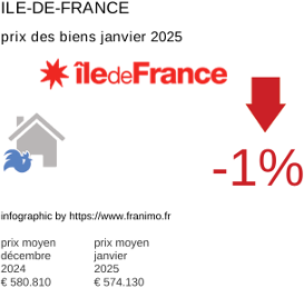 prix moyen de l'immobilier dans la région ou departement Ile-de-France janvier 2025