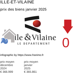 prix moyen de l'immobilier dans la région ou departement Ille-et-Vilaine janvier 2025