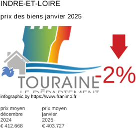 prix moyen de l'immobilier dans la région ou departement Indre-et-Loire janvier 2025