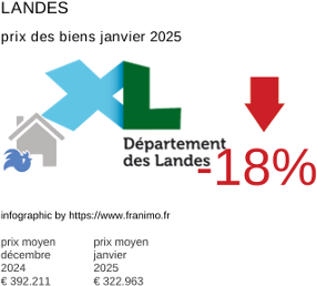 prix moyen de l'immobilier dans la région ou departement Landes janvier 2025