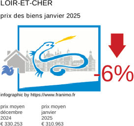 prix moyen de l'immobilier dans la région ou departement Loir-et-Cher janvier 2025