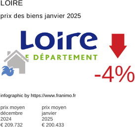 prix moyen de l'immobilier dans la région ou departement Loire janvier 2025