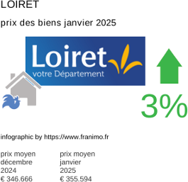 prix moyen de l'immobilier dans la région ou departement Loiret janvier 2025