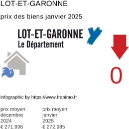 prix moyen de l'immobilier dans la région ou departement Lot-et-Garonne janvier 2025