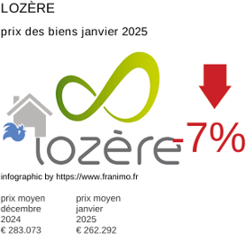 prix moyen de l'immobilier dans la région ou departement Lozère janvier 2025