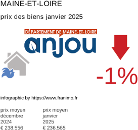 prix moyen de l'immobilier dans la région ou departement Maine-et-Loire janvier 2025