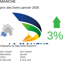 prix moyen de l'immobilier dans la région ou departement Manche janvier 2025